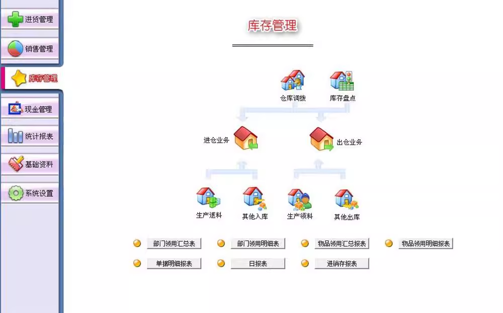 Коммерческая система управления запасами(图2)